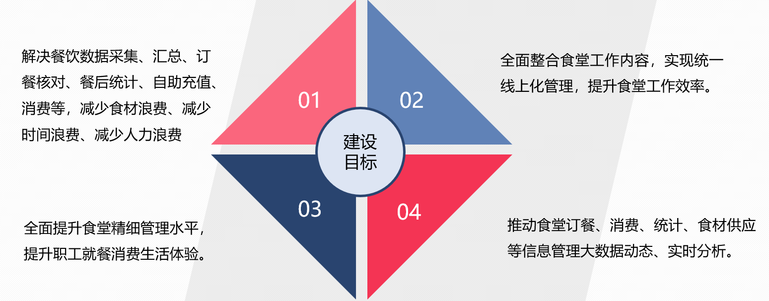 智慧食堂訂餐消費(fèi)系統(tǒng)V4版